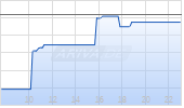 Two Harbors Investment Corp Chart