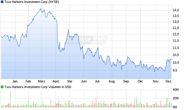 Two Harbors Investment Aktie Chart