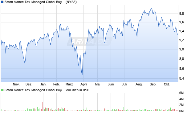 Eaton Vance Tax-Managed Global Buy-Write Opportunites Fund Common Shares of Beneficial Interest Aktie Chart