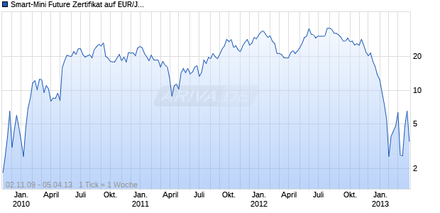 Smart-Mini Future Zertifikat auf EUR/JPY [HSBC Trinkaus & Burkhardt AG] Chart