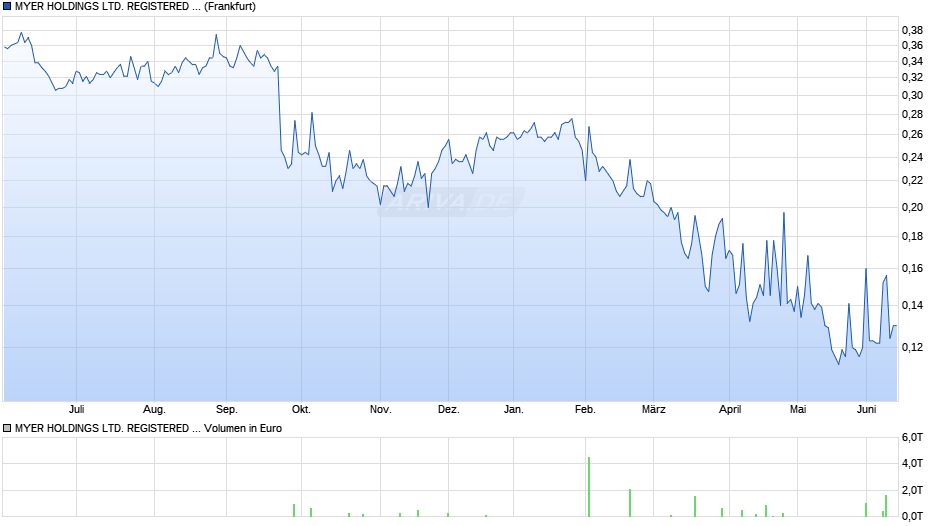 MYER REGISTERED SHARES Chart
