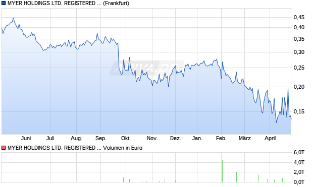 MYER REGISTERED SHARES Aktie Chart