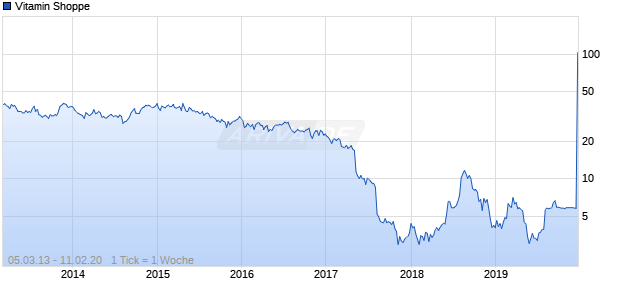 Vitamin Shoppe Chart