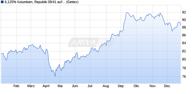 6,125% Kolumbien, Republik 09/41 auf Festzins (WKN A1ANZD, ISIN US195325BM66) Chart