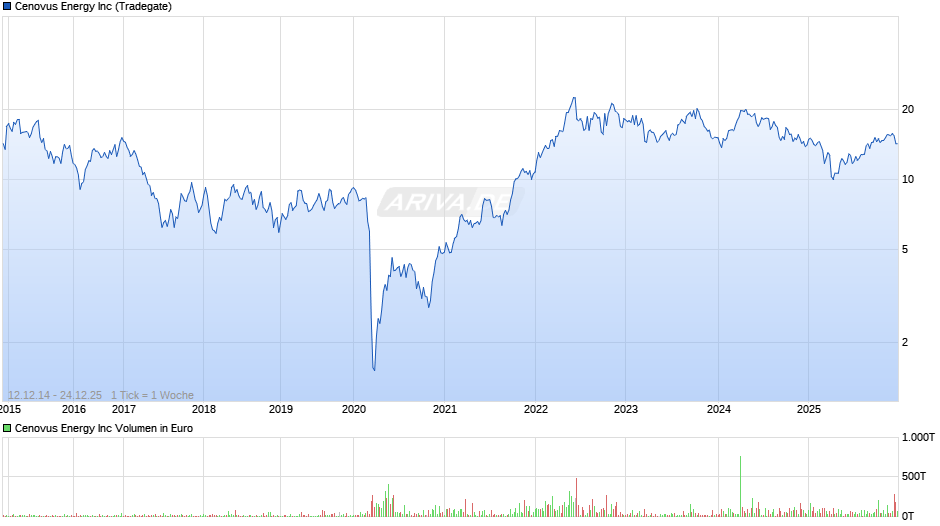 Cenovus Energy Chart