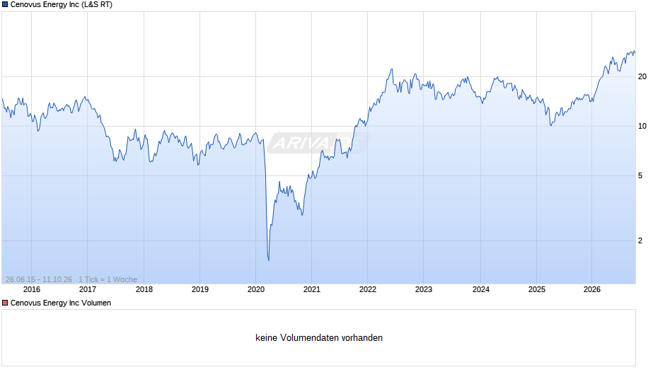 Cenovus Energy Chart