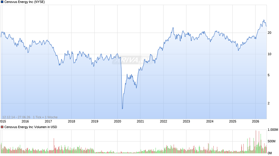 Cenovus Energy Chart