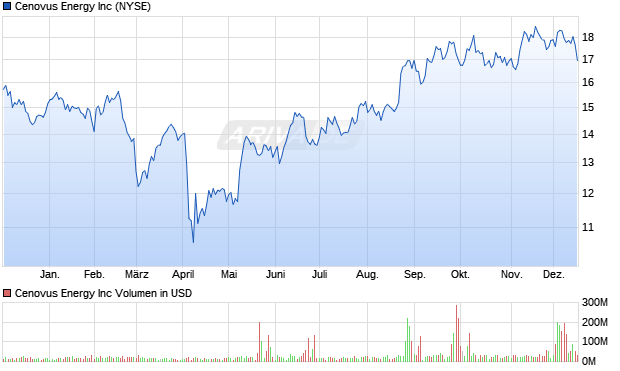 Cenovus Energy Aktie Chart