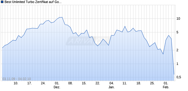 Best Unlimited Turbo Zertifikat auf Gold [Commerzbank AG] Chart