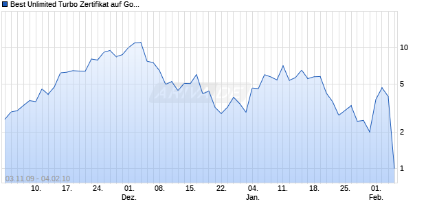 Best Unlimited Turbo Zertifikat auf Gold [Commerzbank AG] Chart