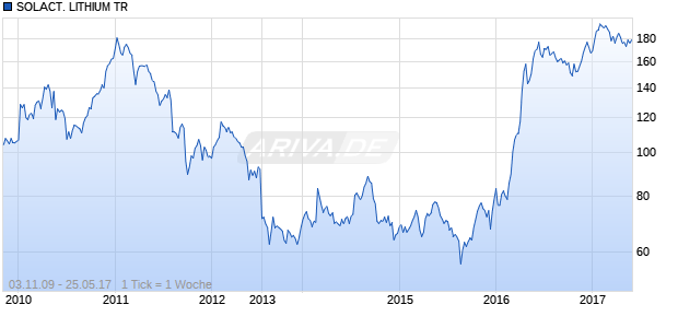 SOLACT. LITHIUM TR Chart
