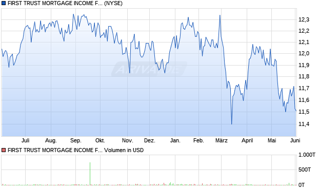 FIRST TRUST MORTGAGE Aktie Chart