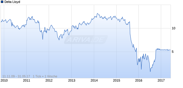 Delta Lloyd Chart