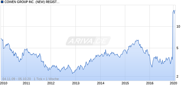 COWEN GROUP INC. (NEW) REGISTERED SHARES CL.A DL -,01 Chart