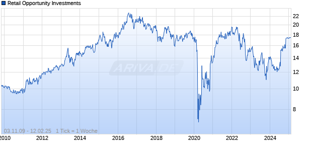 Retail Opportunity Investments Chart