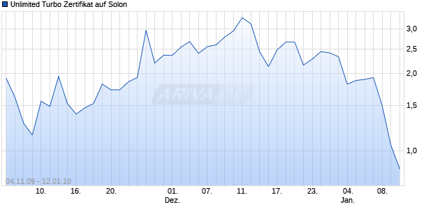 Unlimited Turbo Zertifikat auf Solon [Commerzbank AG] Chart
