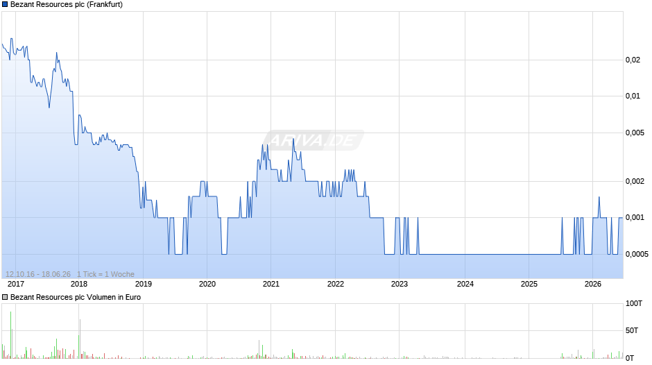 Bezant Resources Chart
