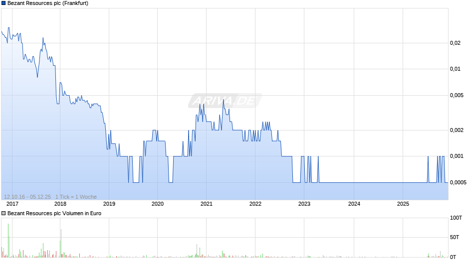 Bezant Resources Chart