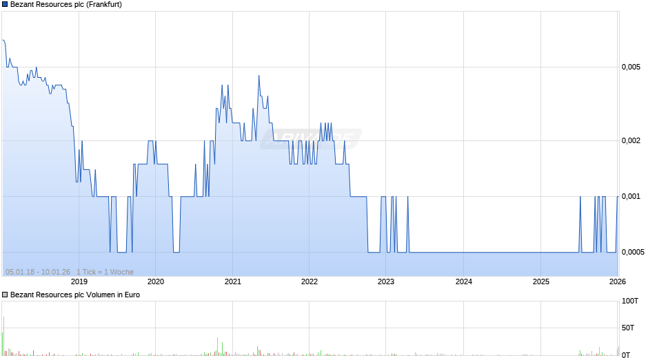 Bezant Resources Chart