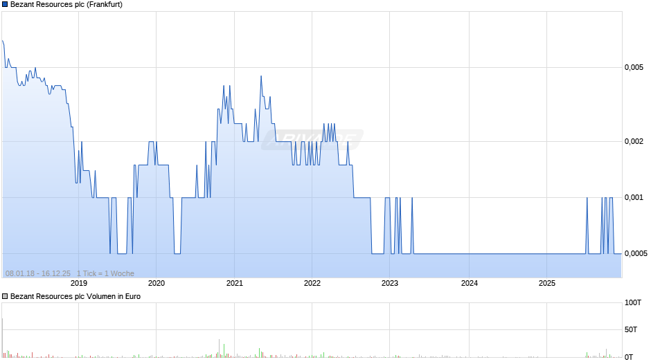 Bezant Resources Chart