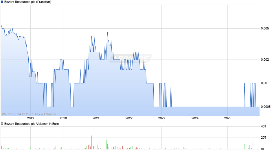 Bezant Resources Chart