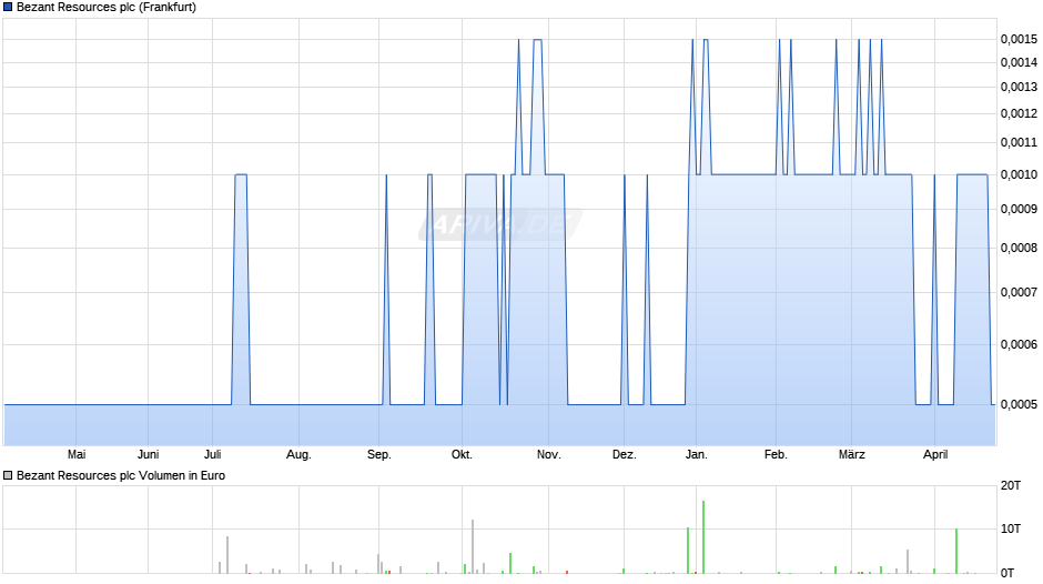 Bezant Resources Chart