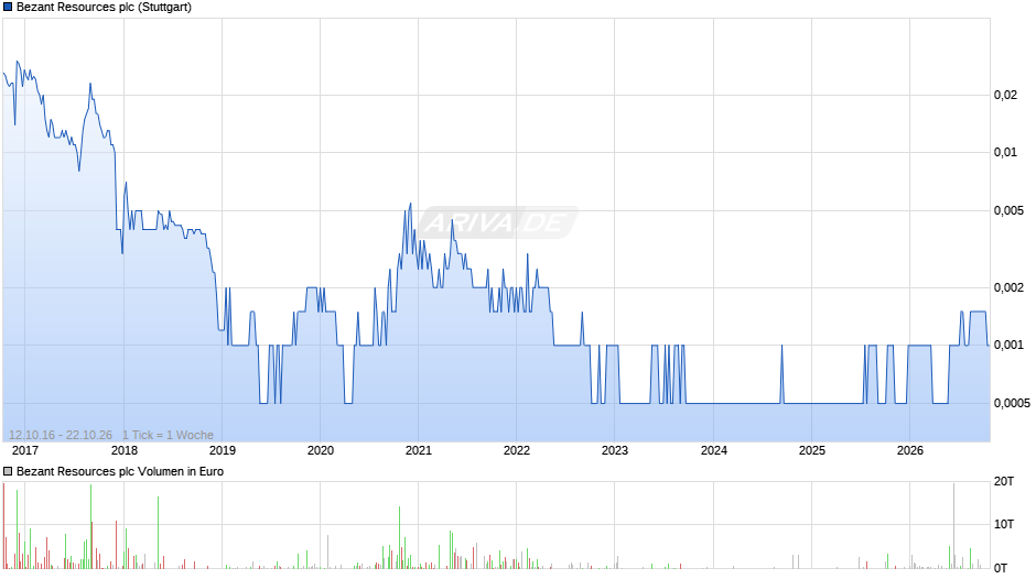 Bezant Resources Chart