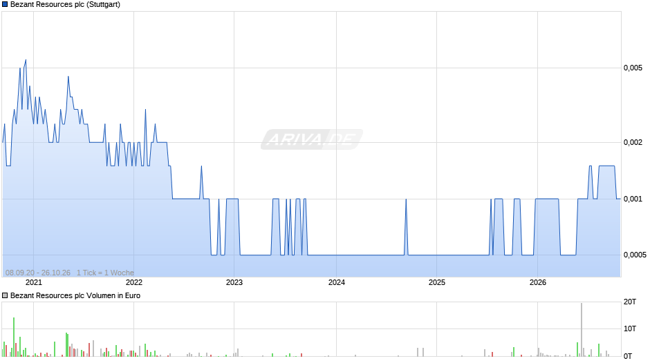 Bezant Resources Chart