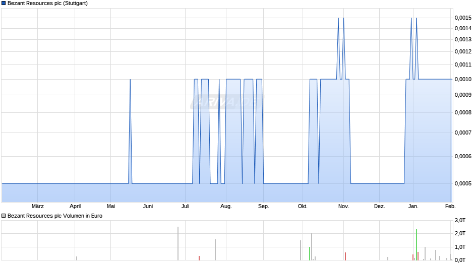 Bezant Resources Chart