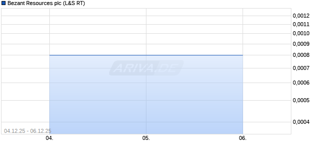 Bezant Resources Aktie Chart
