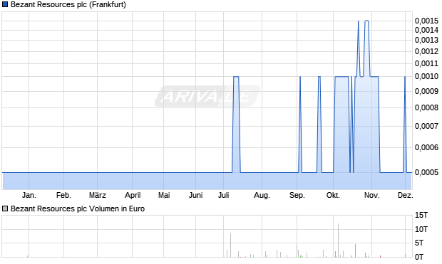 Bezant Resources Aktie Chart