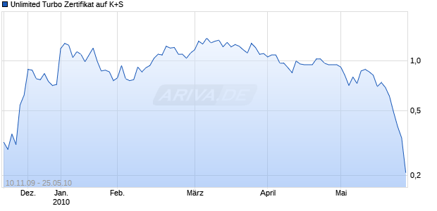 Unlimited Turbo Zertifikat auf K+S [Commerzbank AG] Chart