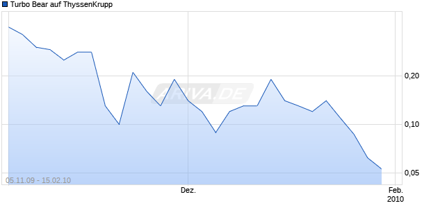 Turbo Bear auf ThyssenKrupp [Citigroup GM Deutschland AG & Co. KGaA] Chart