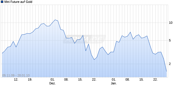 Mini Future auf Gold [ABN AMRO] Chart