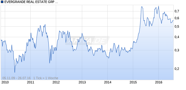 EVERGRANDE REAL ESTATE GRP LTD REGISTERED SHARES DL -,01 Chart