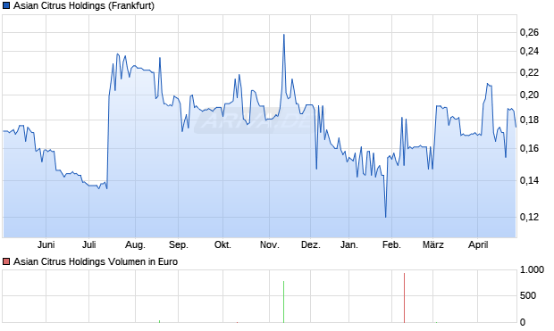 Asian Citrus Holdings Aktie Chart