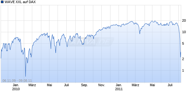 WAVE XXL auf DAX [Deutsche Bank AG] Chart