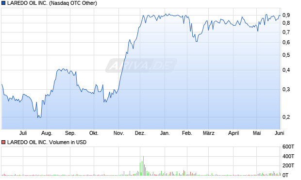 LAREDO OIL Aktie Chart