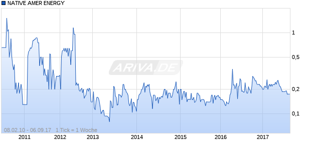 NATIVE AMER ENERGY Chart