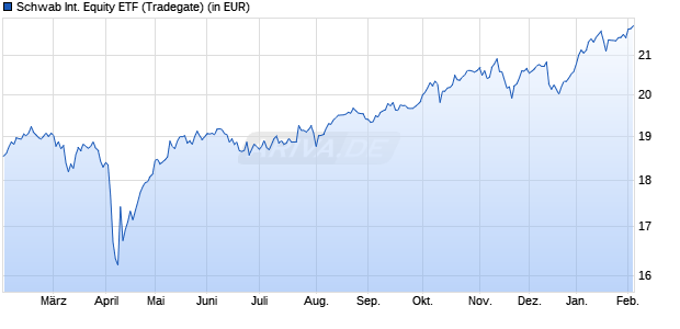 Performance des Schwab International Equity ETF (WKN A1JG54, ISIN US8085248057)