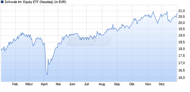 Performance des Schwab International Equity ETF (WKN A1JG54, ISIN US8085248057)