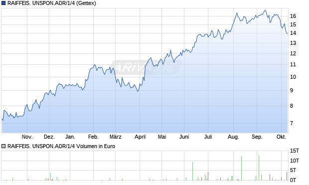 RAIFFEIS. UNSPON.ADR/1/4 Aktie Chart