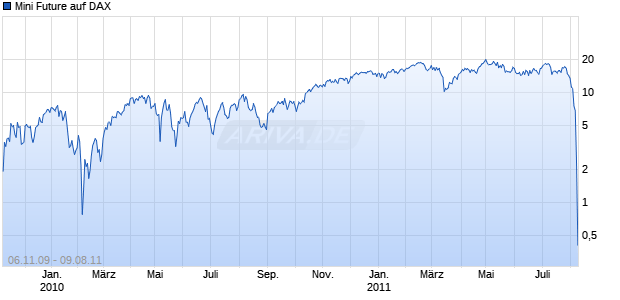 Mini Future auf DAX [The Royal Bank of Scotland N.V.] Chart