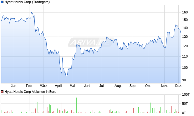 Hyatt Hotels Aktie Chart