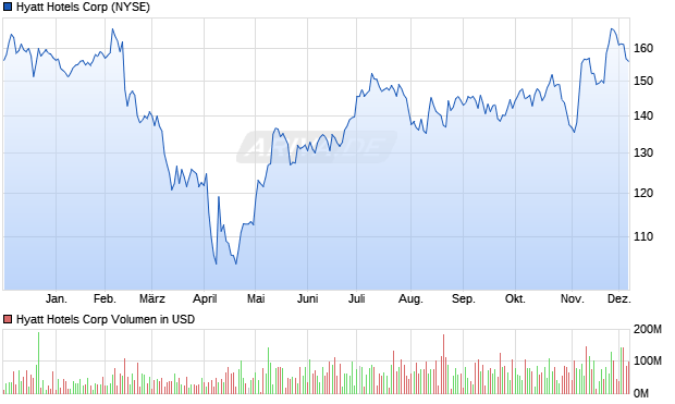 Hyatt Hotels Aktie Chart