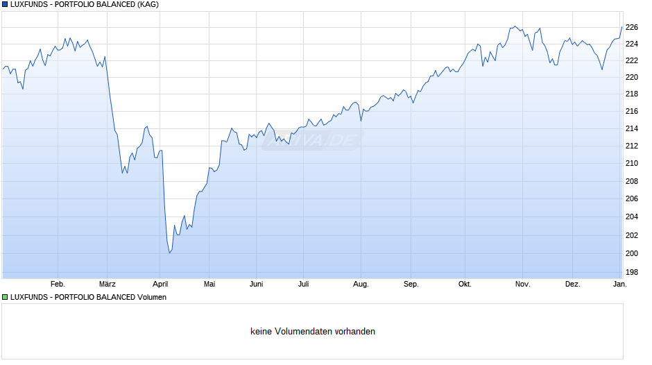 LUXFUNDS - PORTFOLIO BALANCED Chart