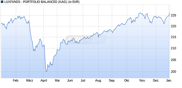 Performance des LUXFUNDS - PORTFOLIO BALANCED (WKN 591192, ISIN LU0091958230)