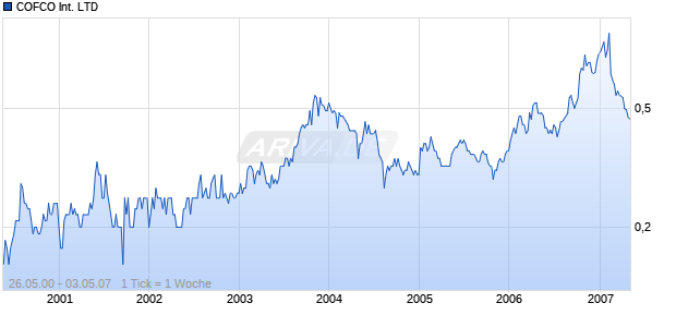 COFCO International LTD Chart