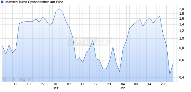 Unlimited Turbo Optionsschein auf Silber [BNP Paribas Emissions- und Handelsges.] Chart