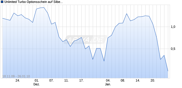 Unlimited Turbo Optionsschein auf Silber [BNP Paribas Emissions- und Handelsges.] Chart